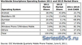 2015 год Windows Phone займет место Symbian